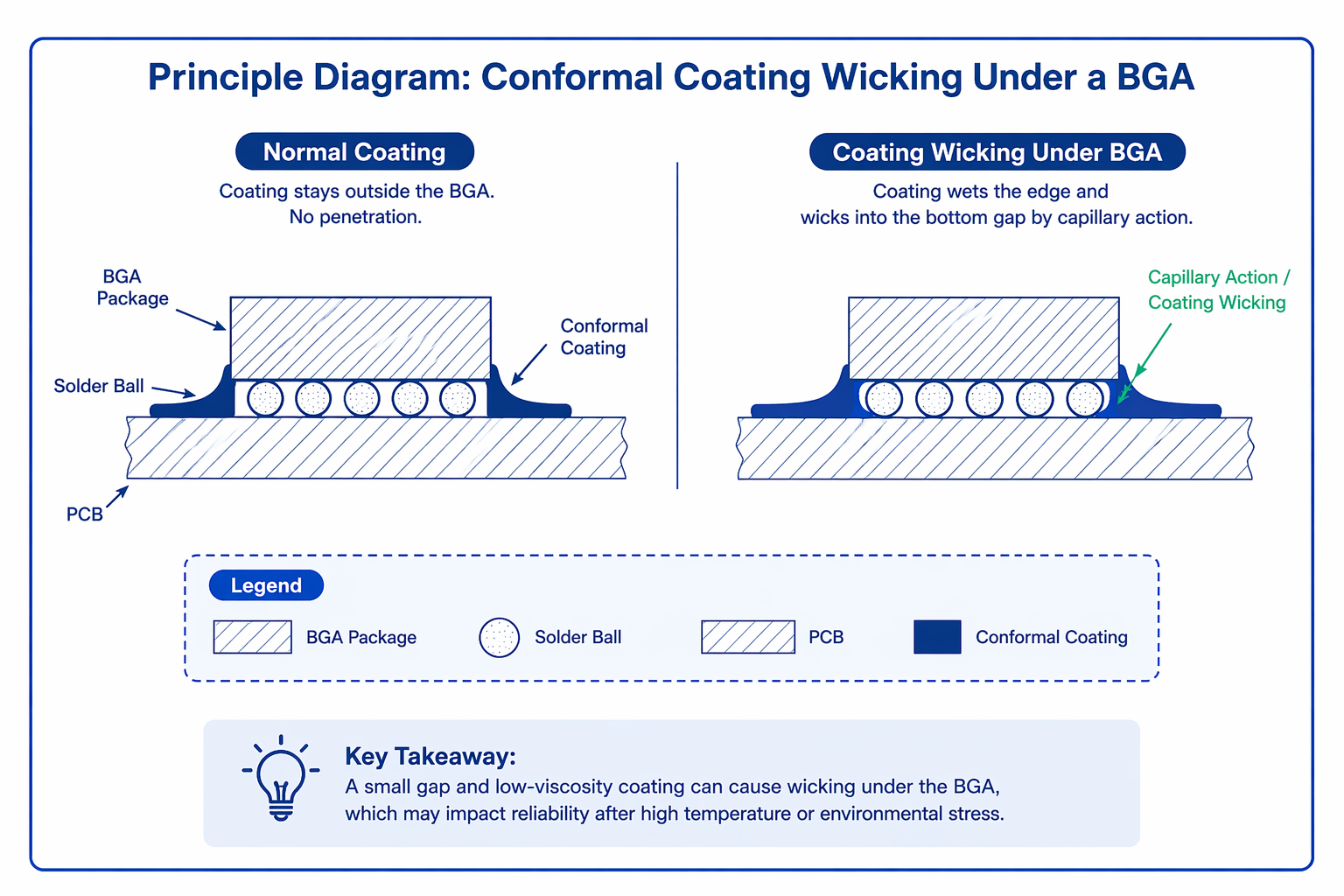 Principle diagram of conformal coating wicking under a BGA by capillary action